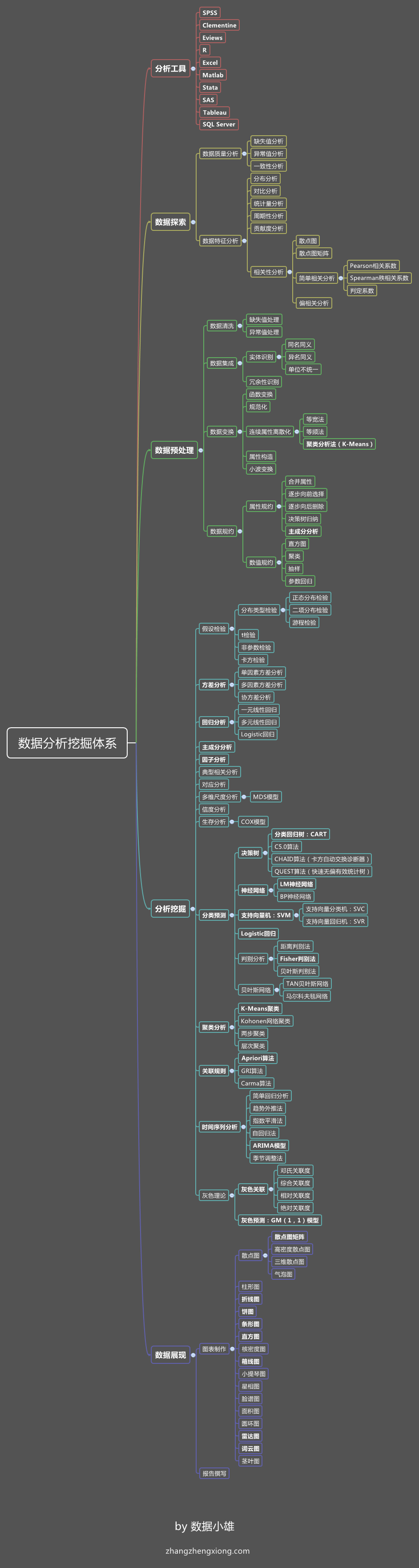 数据分析挖掘体系（by 数据小雄）